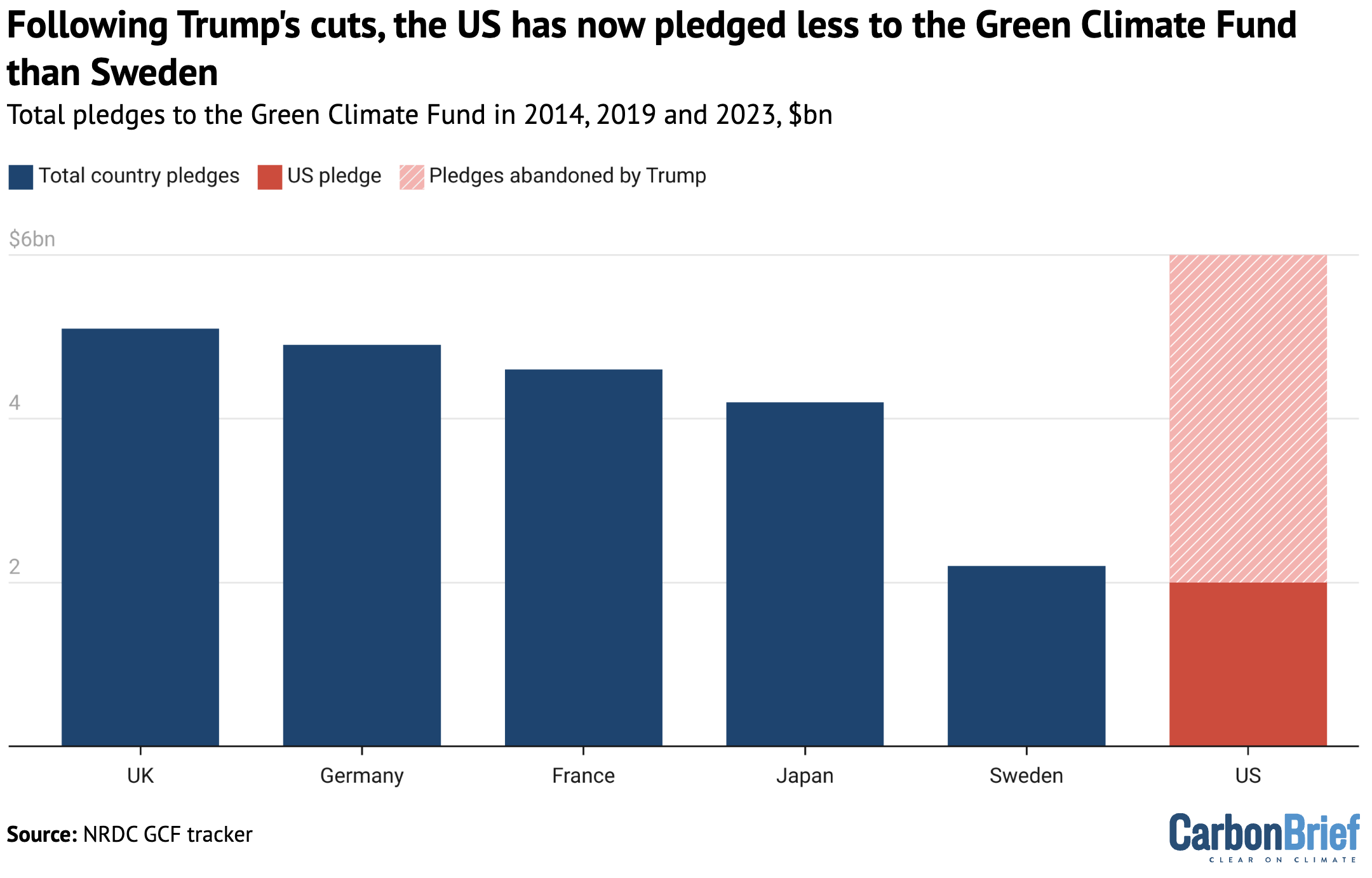 Following Trump's cuts, the US has now pledged less to the Green Climate Fund than Sweden