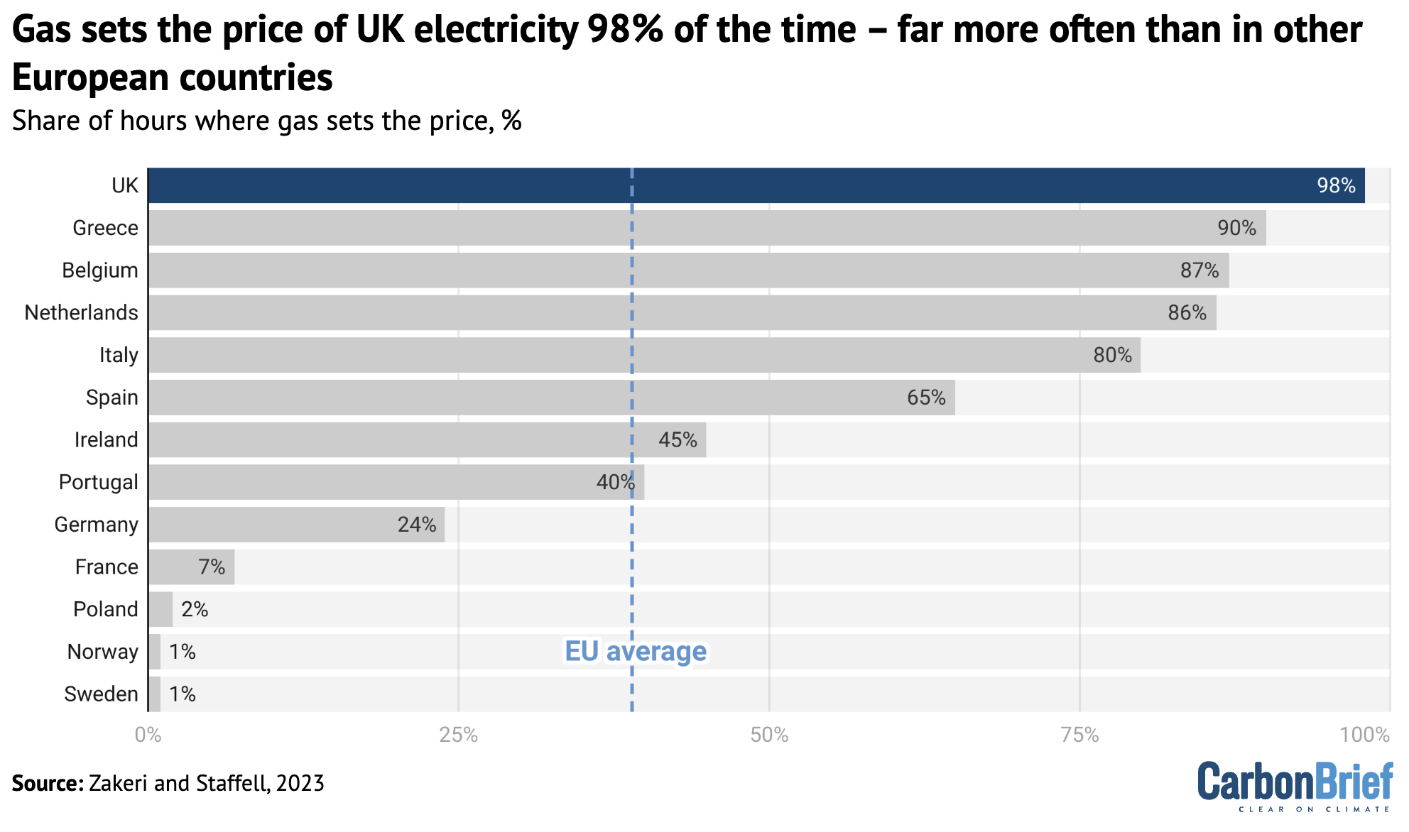 Gas set the price of UK electricity 98% of the time – far more often than in other European countries