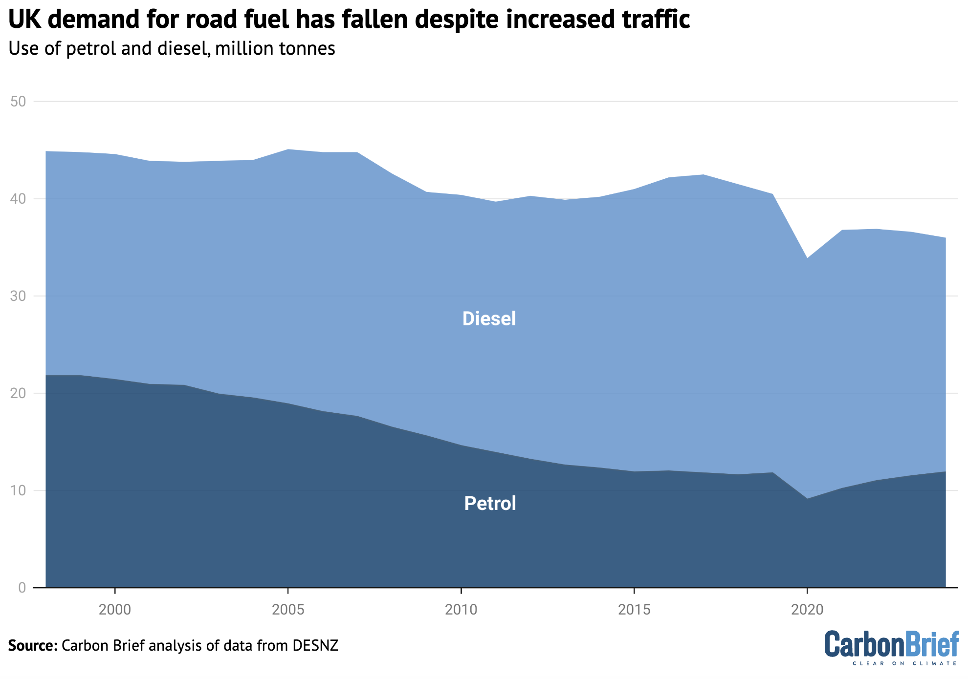 UK demand for petrol and diesel, million tonnes.