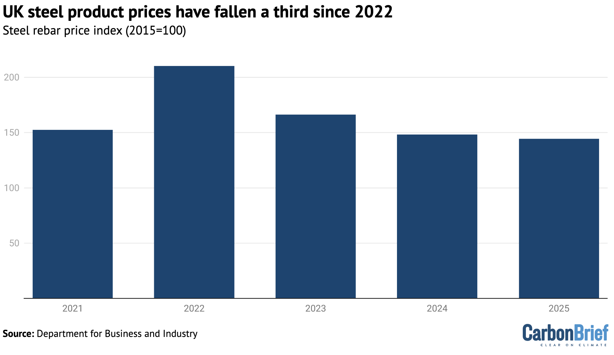 Steel rebar price index, 2015=100. 