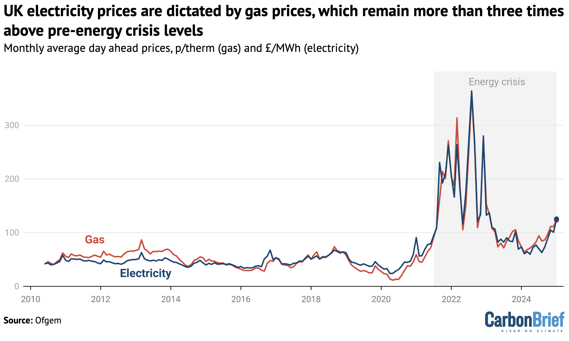 UK electricity prices are dictated by gas prices, which remain more than three times above pre-energy crisis levels