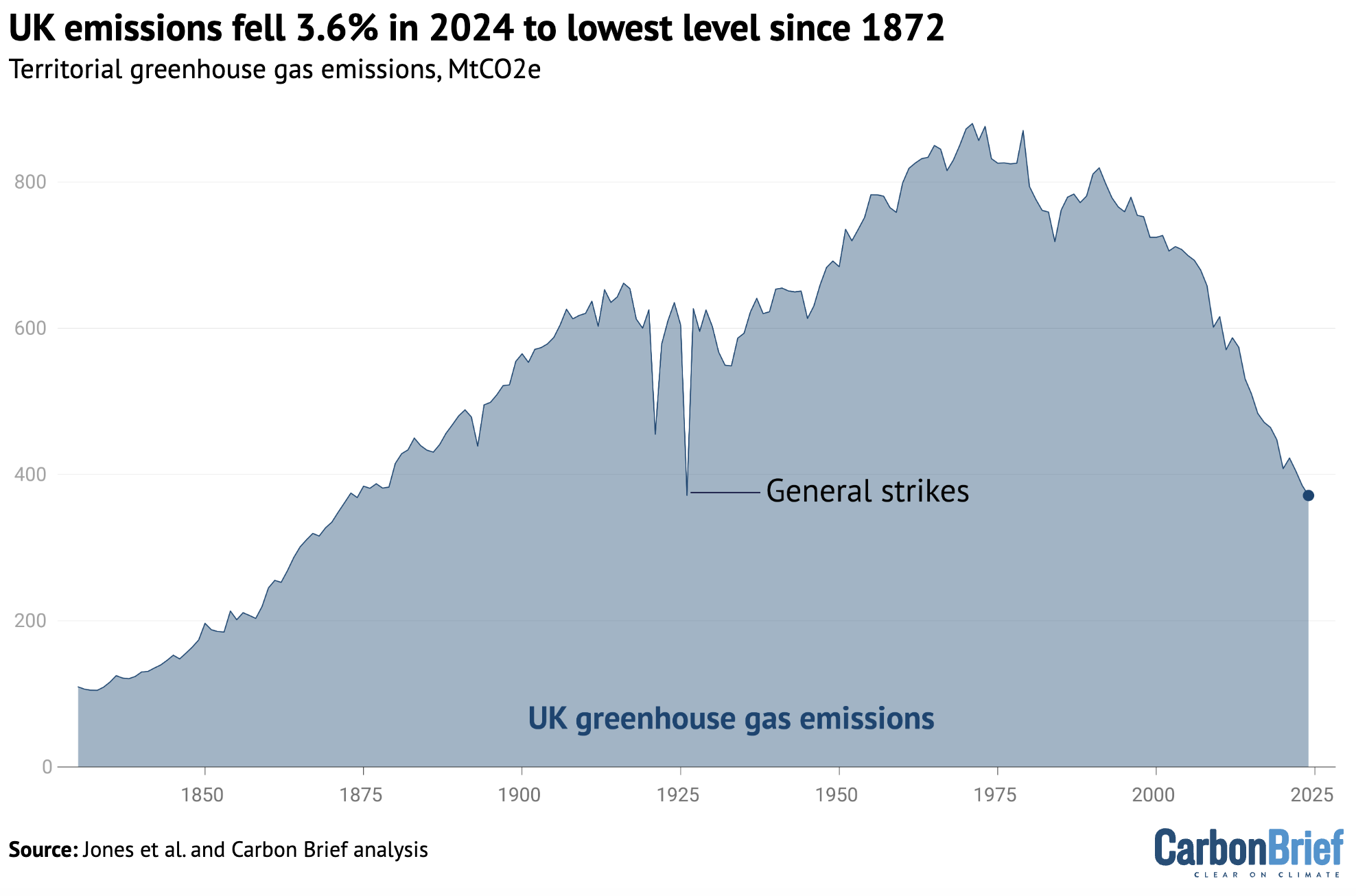 UK territorial greenhouse gas emissions, MtCO2e, 1850-2024.