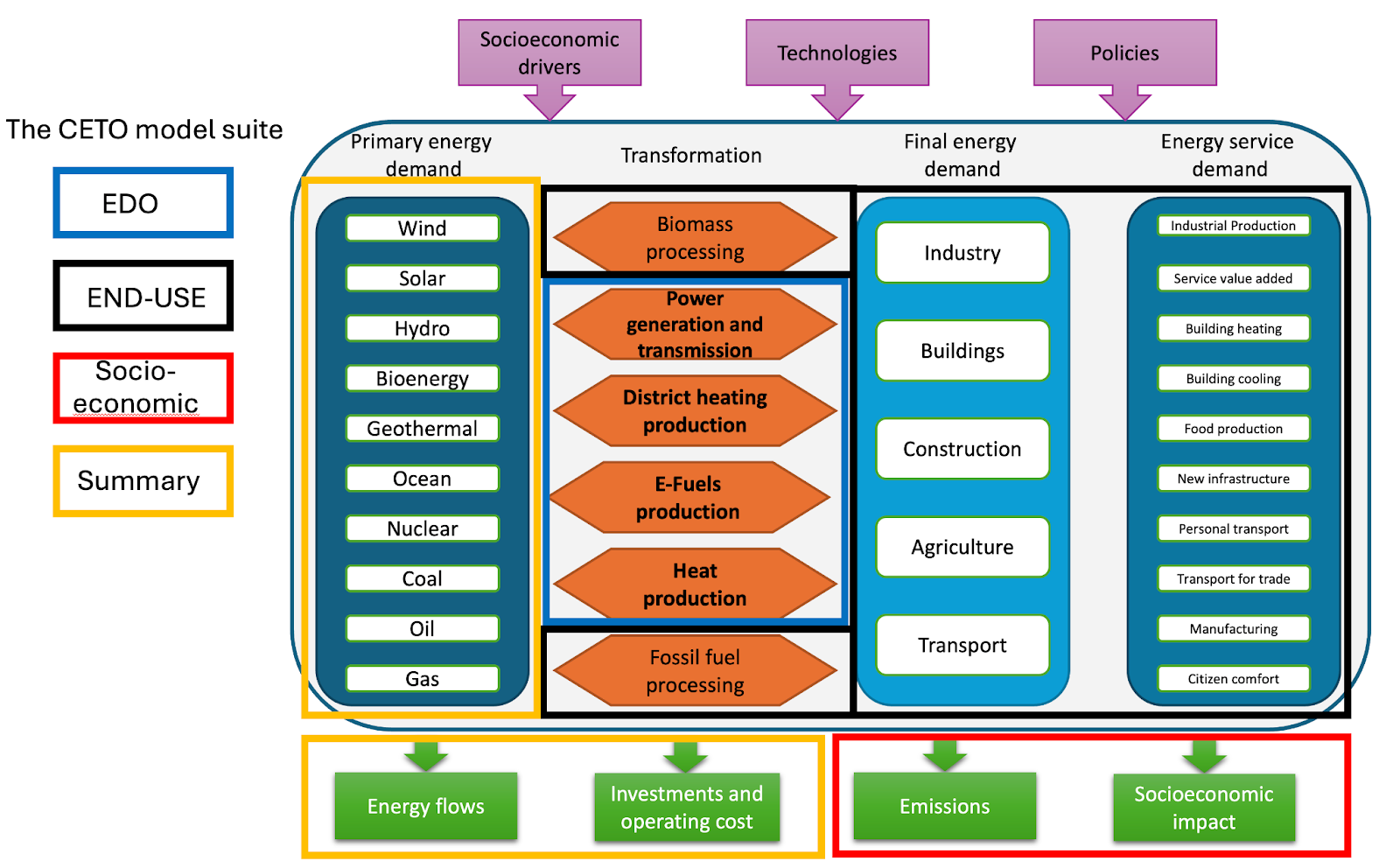 Models of energy transition across different sectors in different energy systems