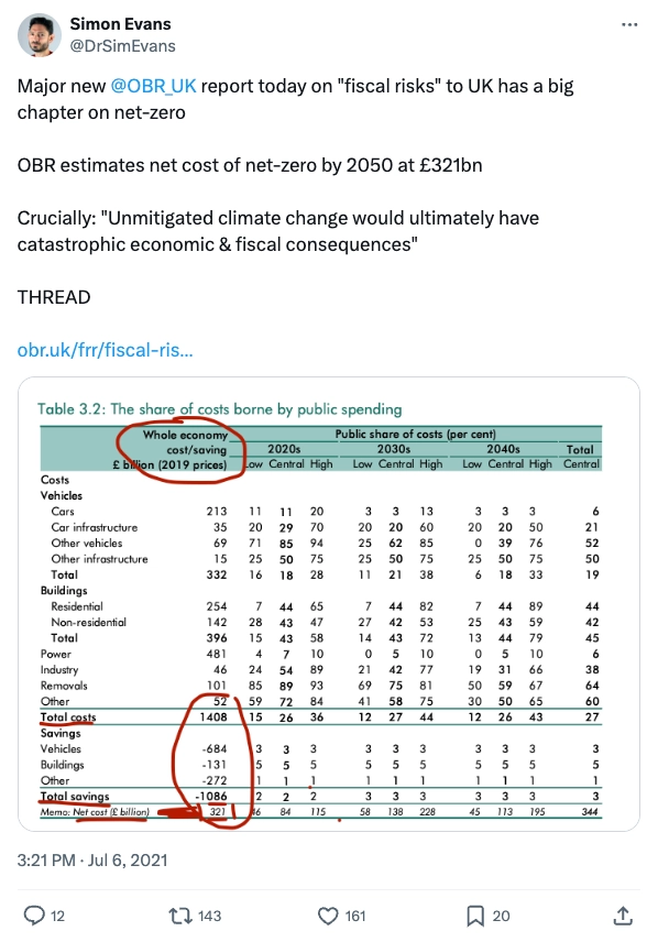 Simon Evan on Twitter/X (@DrSimEvans): "Major new @OBR_UK report today on "fiscal risks" to UK has a big chapter on net-zero OBR estimates net cost of net-zero by 2050 at £321bn Crucially: "Unmitigated climate change would ultimately have catastrophic economic & fiscal consequences" THREAD"