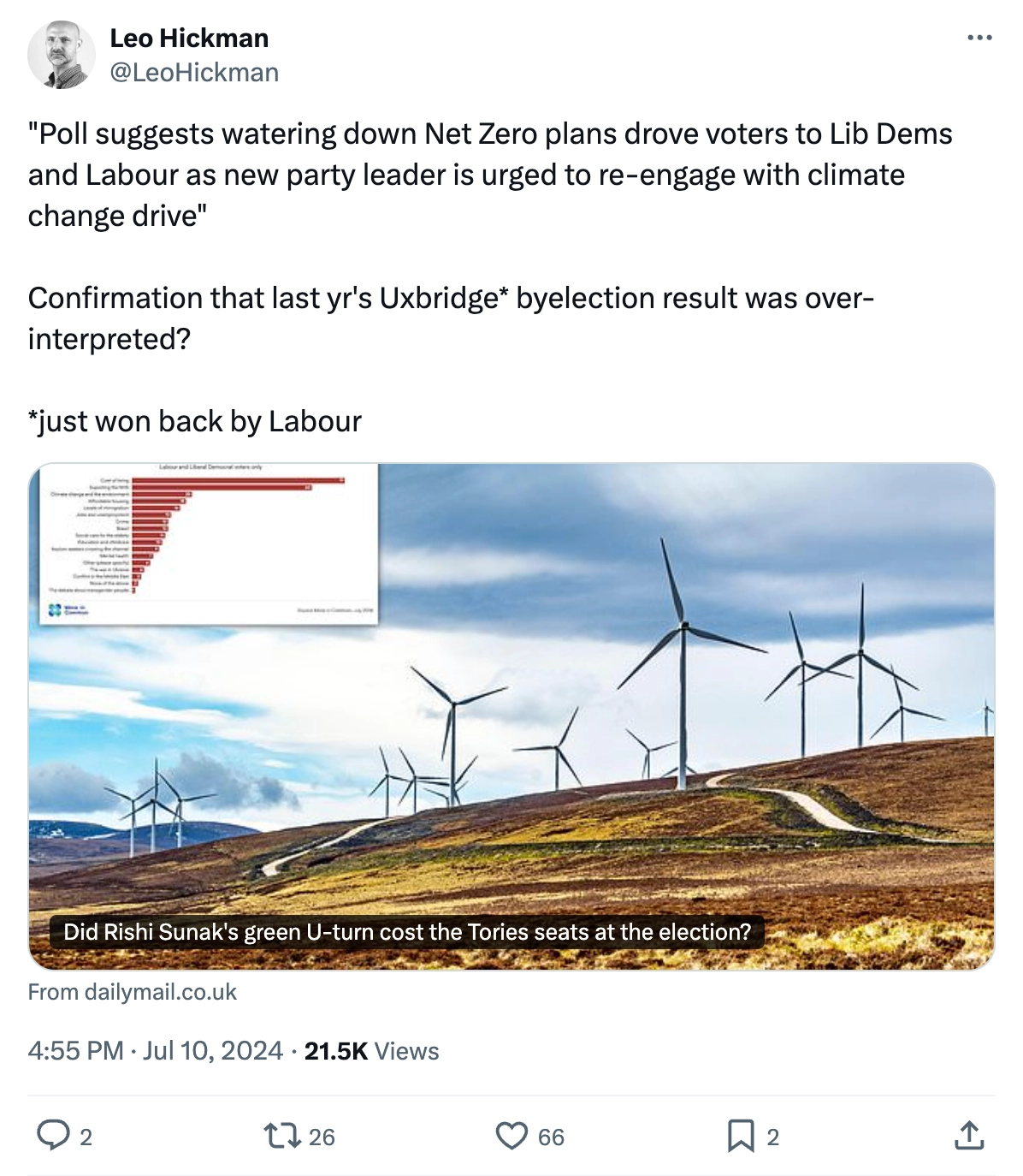 Leo Hickman on Twitter/X (@LeoHickman): ""Poll suggests watering down Net Zero plans drove voters to Lib Dems and Labour as new party leader is urged to re-engage with climate change drive" Confirmation that last yr's Uxbridge* byelection result was over-interpreted? *just won back by Labour"